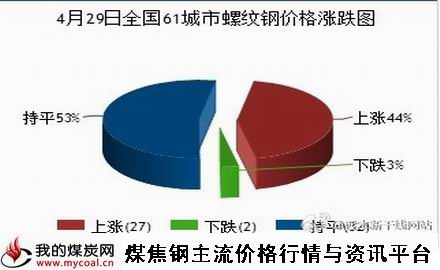 a4月29日全国61城市螺纹钢价格涨跌图