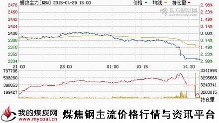 a4月29日上期所螺纹钢主力RBM