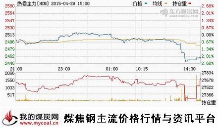 a4月29日上期所热卷主力HCM