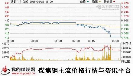 a4月29日大商所铁矿石主力IM