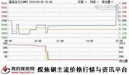 a4月29日郑商所锰硅主力SMM