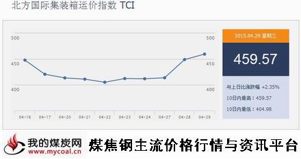 a4月29日北方国际集装箱运价指数TCI