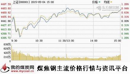 a5月4日上证趋势图