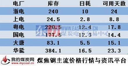 a2015年5月03日六大电厂用煤情况