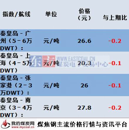 a2015年5月04日主航线煤炭海运费