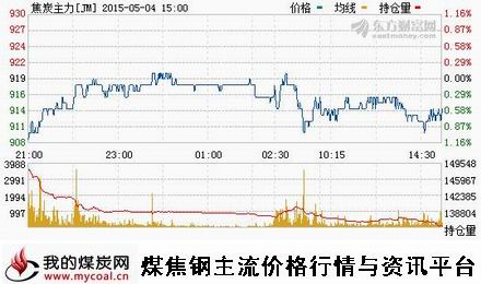 a5月4日大商所焦炭主力