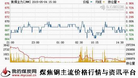 a5月4日大商所焦煤主力