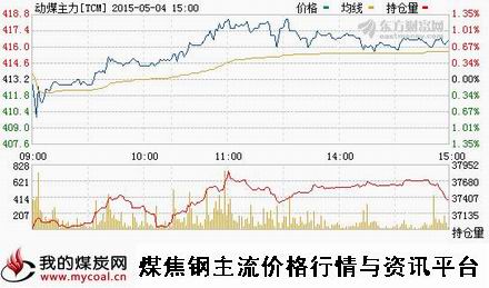 a5月4日郑商所动力煤主力TCM