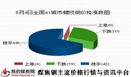 a5月4日全国61城市螺纹钢价格涨跌图