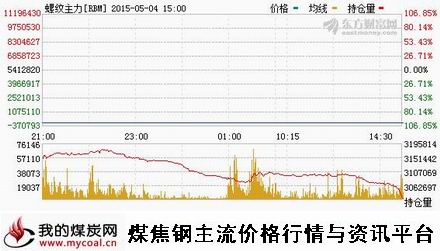 a5月4日上期所螺纹钢主力RBM