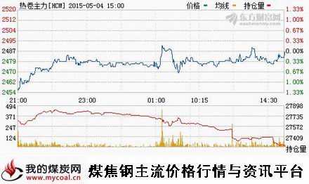 a5月4日上期所热卷主力HCM