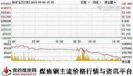 a5月4日大商所铁矿石主力IM