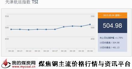 a5月4日天津航运指数TSI