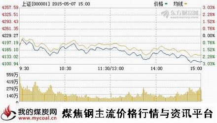 a5月7日上证趋势图