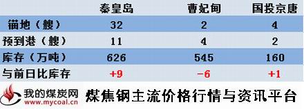 a2015年5月07日北方三港库存