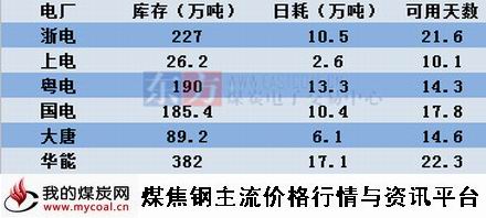 a2015年5月06日六大电厂情况