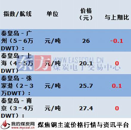 a2015年5月07日主航线煤炭海运费