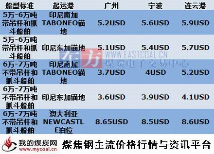 a2015年5月07日国际煤炭海运费