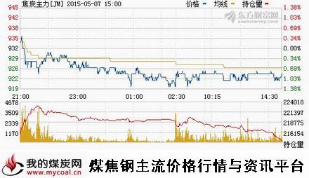 a5月7日大商所焦炭主力