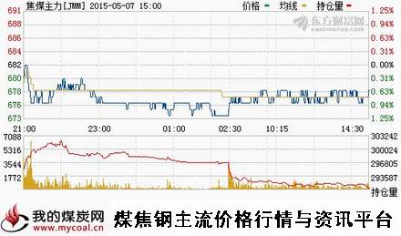 a5月7日大商所焦煤主力