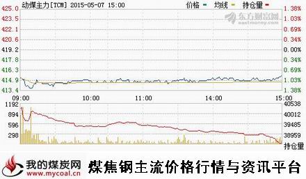 a5月7日郑商所动力煤主力TCM