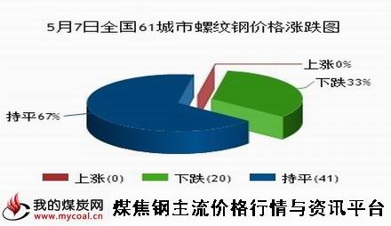 a5月7日全国61城市螺纹钢价格涨跌图