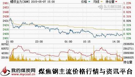 a5月7日上期所螺纹钢主力RBM