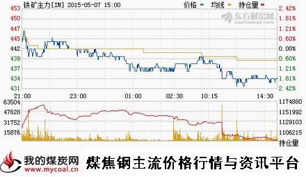 a5月7日大商所铁矿石主力IM