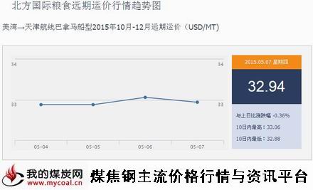 a5月7日北方国际粮食远期运价行情趋势图IGF