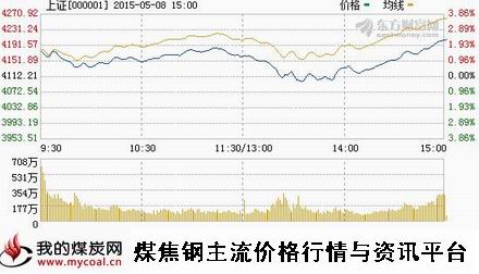 a5月8日上证趋势图