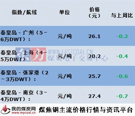 a5月8日本周沿海海运费价格变化
