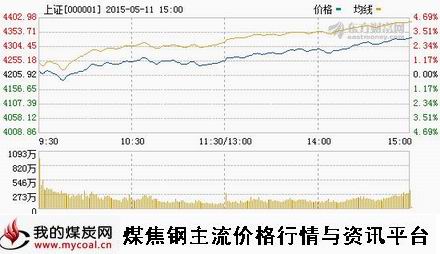 a5月11日上证趋势图