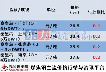 a2015年5月11日主航线煤炭海运费