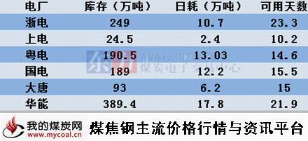 a2015年5月10日六大电厂情况