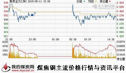 a5月11日大商所焦炭主力