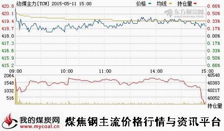 a5月11日郑商所动力煤主力TCM