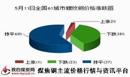 a5月11日全国61城市螺纹钢价格涨跌图