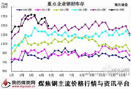 a5月11日中钢协统计粗钢产量