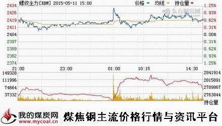 a5月11日上期所螺纹钢主力RBM