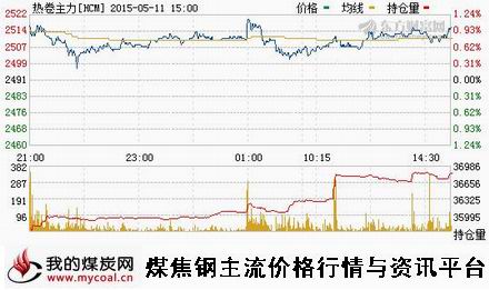 a5月11日上期所热卷主力HCM