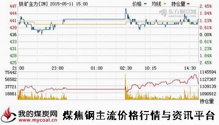 a5月11日大商所铁矿石主力IM