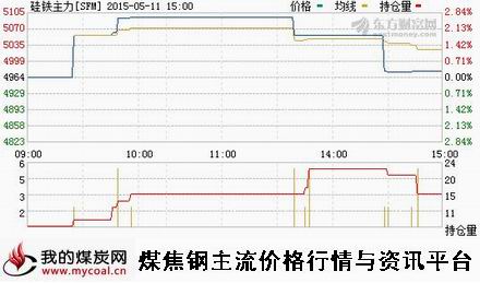 a5月11日郑商所硅铁主力SFM