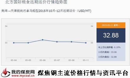 a5月11日北方国际粮食远期运价行情趋势图IGF