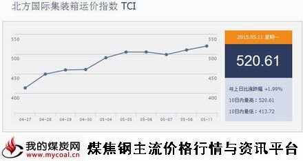 a5月11日北方国际集装箱运价指数TCI