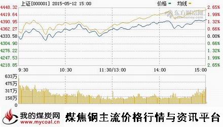 a5月12日上证趋势图