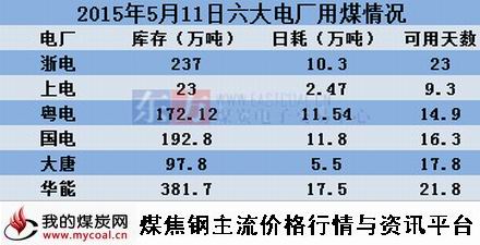 a2015年5月11日六大电厂用煤情况