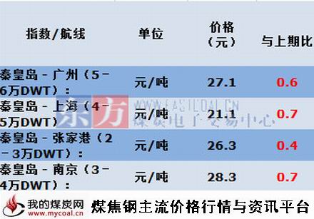 a2015年5月12日主航线煤炭海运费