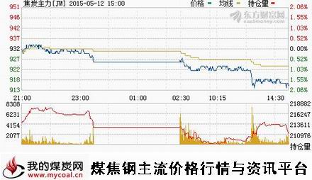 a5月12日大商所焦炭主力