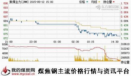 a5月12日大商所焦煤主力