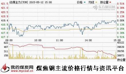 a5月12日郑商所动力煤主力TCM